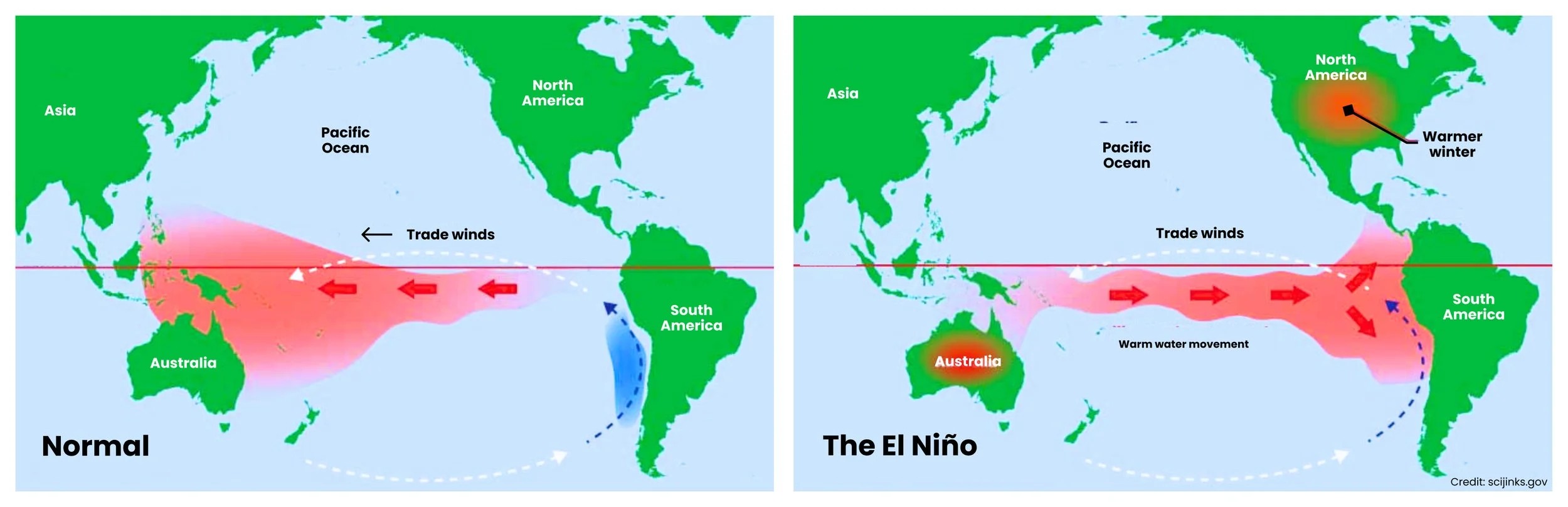 Diagram showing normal Pacific Ocean conditions compared with El Niño warm water movement.